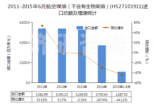 2011-2015年6月航空煤油（不含有生物柴油）(HS27101911)進(jìn)口總額及增速統(tǒng)計(jì)